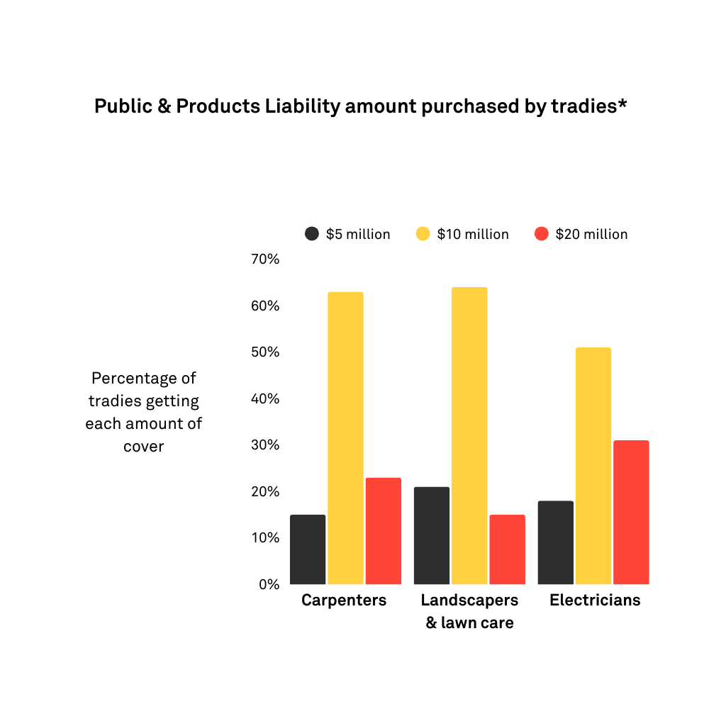 Bar chart titled "Public Liability Insurance amount purchased by Tradies" showing the percentage of tradies selecting $5 million, $10 million, or $20 million cover. Among plumbers, over 80% choose $20 million cover, with most of the rest going with $10 million. Landscapers are most likely to choose $10 million cover (around 55%), with smaller portions selecting $5 million or $20 million. Most electricians choose $10 million cover (around 70%), followed by $20 million and a small portion selecting $5 million.