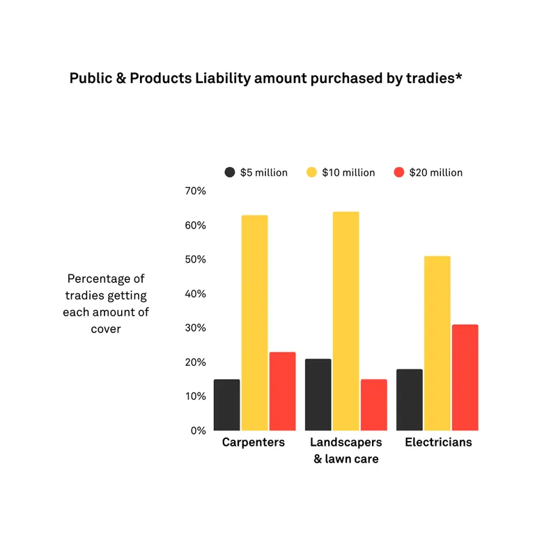 Bar chart titled "Public Liability Insurance amount purchased by Tradies" showing the percentage of tradies selecting $5 million, $10 million, or $20 million cover. Among plumbers, over 80% choose $20 million cover, with most of the rest going with $10 million. Landscapers are most likely to choose $10 million cover (around 55%), with smaller portions selecting $5 million or $20 million. Most electricians choose $10 million cover (around 70%), followed by $20 million and a small portion selecting $5 million.