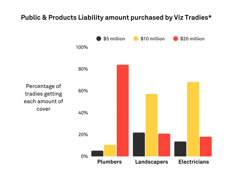 Bar chart titled "Public Liability Insurance amount purchased by Tradies" showing the percentage of tradies selecting $5 million, $10 million, or $20 million cover. Among plumbers, over 80% choose $20 million cover, with most of the rest going with $10 million. Landscapers are most likely to choose $10 million cover (around 55%), with smaller portions selecting $5 million or $20 million. Most electricians choose $10 million cover (around 70%), followed by $20 million and a small portion selecting $5 million.