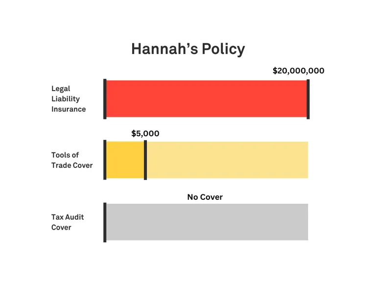 Graphic showing Hannah’s policy with $10 million Legal Liability, $5,000 tools cover, no Tax Audit cover, and a Monthly Payment of around $78, based in QLD.