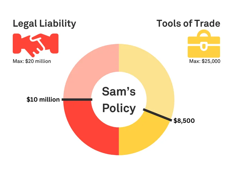 A graph showing a clients policy, made from $5 Million of tradies public liability insurance and $5,000 Tools of Trade coverage.