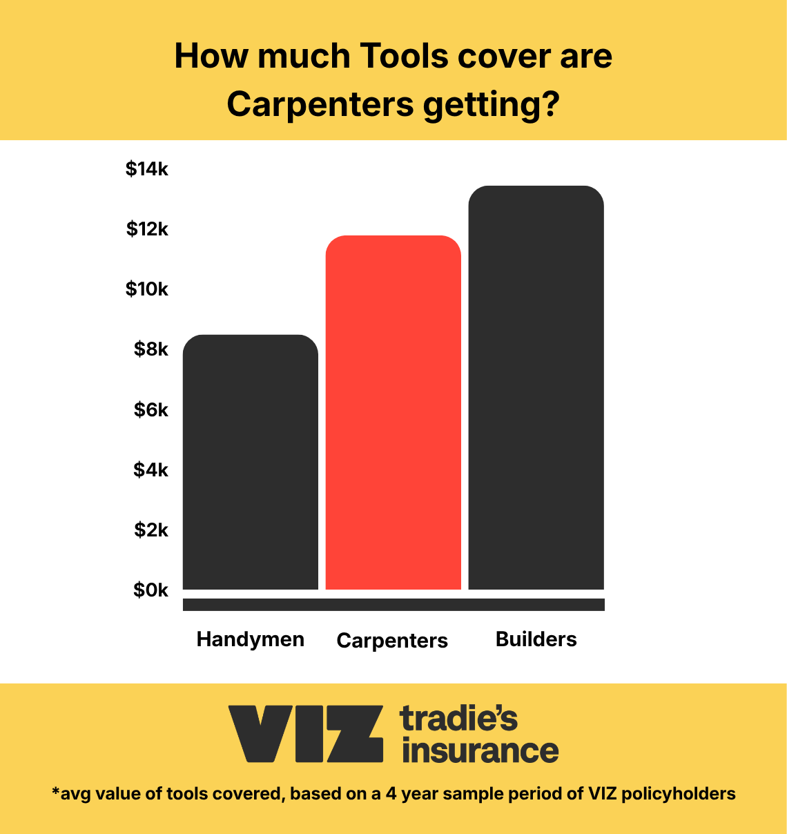 Infographic comparing average tools insurance cover selected by bricklayers, concreters and builders over a 4-year sample of VIZ policyholders. Bricklayers insurance customers averaged about $8,000 in tools cover, compared with about $10,000 for concreters and $13,000 for builders.