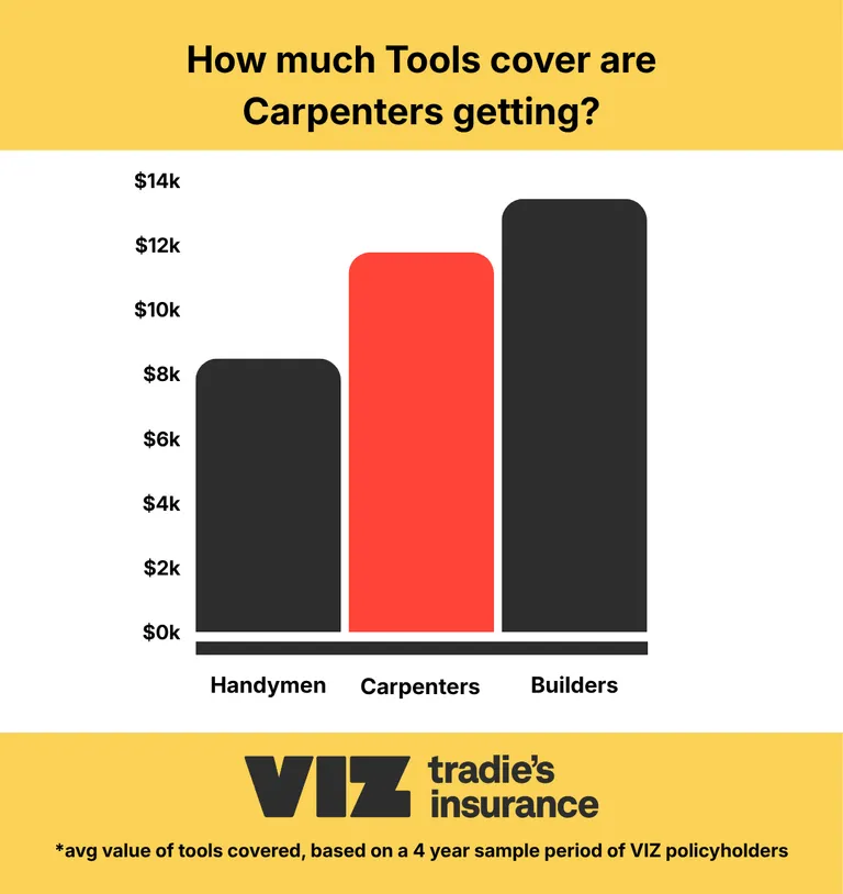 Infographic comparing average tools insurance cover selected by bricklayers, concreters and builders over a 4-year sample of VIZ policyholders. Bricklayers insurance customers averaged about $8,000 in tools cover, compared with about $10,000 for concreters and $13,000 for builders.