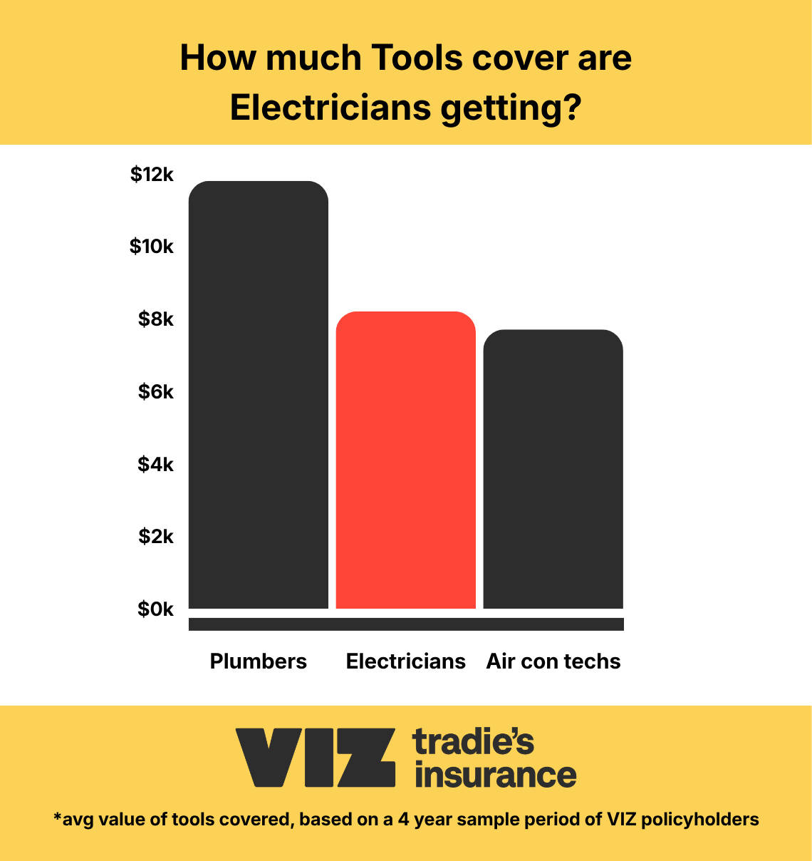 Electricians tools and equipment cover information.