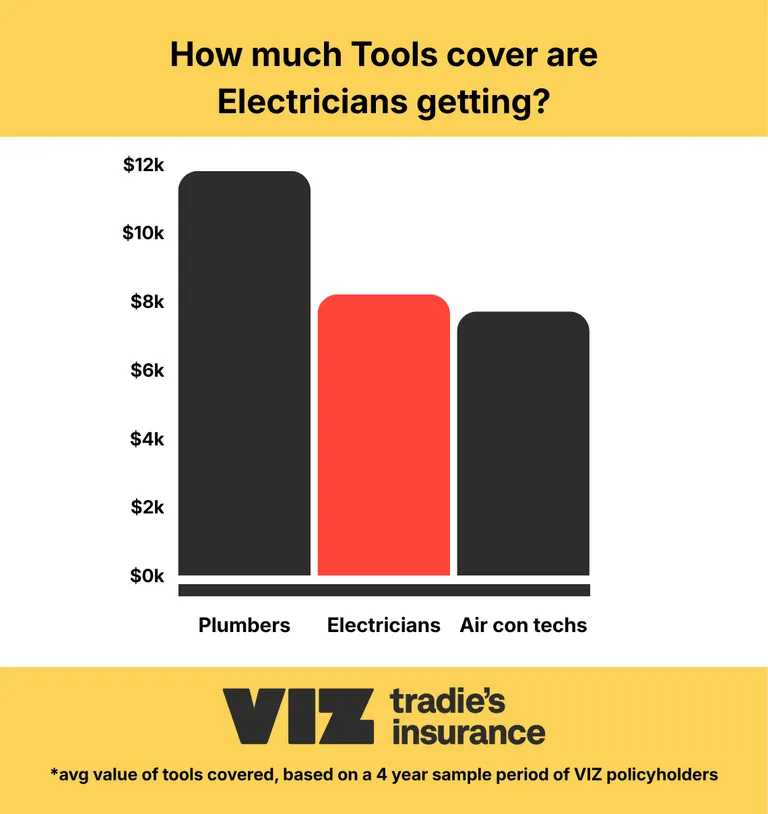 Electricians tools and equipment cover information.