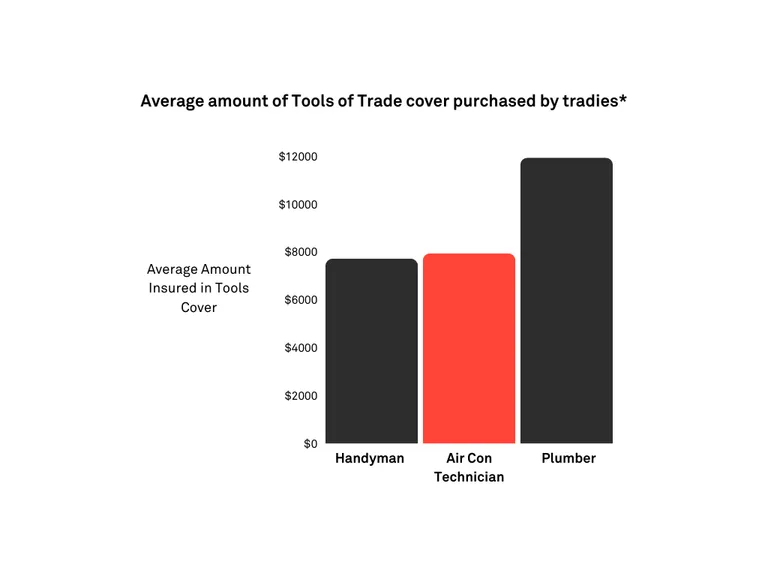 Bar chart showing the average amount of Tools of Trade cover purchased by tradies when they get tools cover. Handyman – $7,800 insured. Air Con Technician – $8,000 insured. Plumber – $12,000 insured