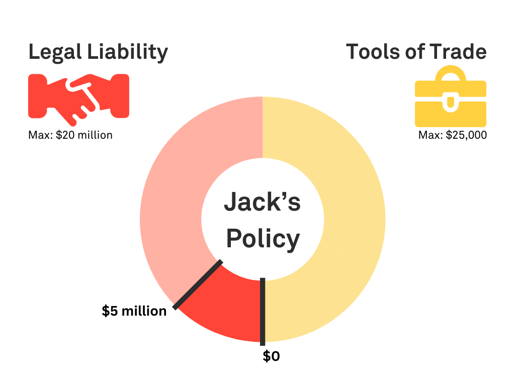 A graph showing a clients policy, made from $5 Million of tradies public liability insurance and no Tools of Trade coverage. 