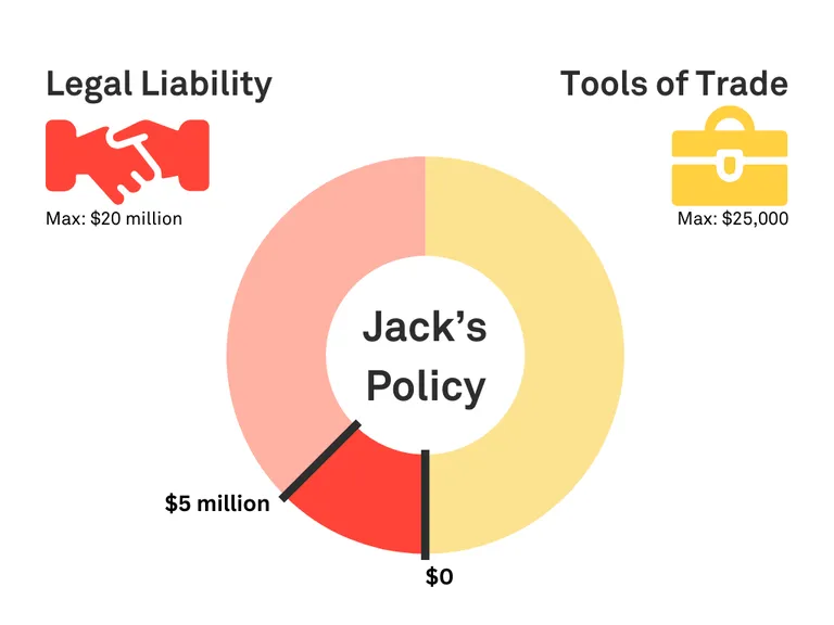 A graph showing a clients policy, made from $5 Million of tradies public liability insurance and no Tools of Trade coverage.