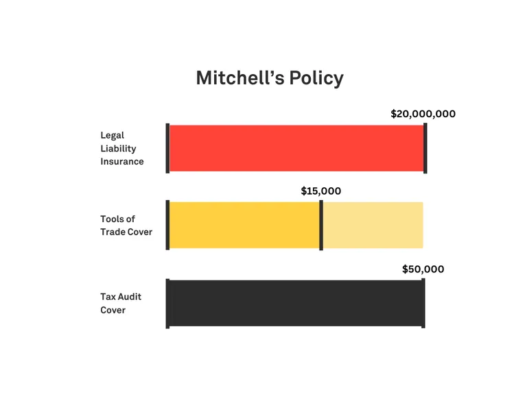 Graphic showing Mitchell’s policy with $20 million Legal Liability, $15,000 tools cover, $50K Tax Audit, and a Monthly Payment of around $108, based in SA.