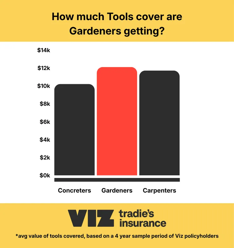 VIZ Insurance infographic showing average Tools cover held by policyholders over a four-year sample period: concreters about $10,000, landscapers about $12,000 and carpenters just under $12,000, with landscapers holding the highest average Tools cover of the three.