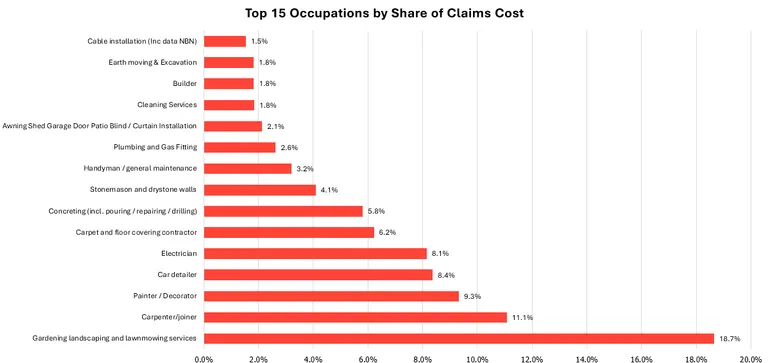 Top 15 Occupations by Share of Claims Cost