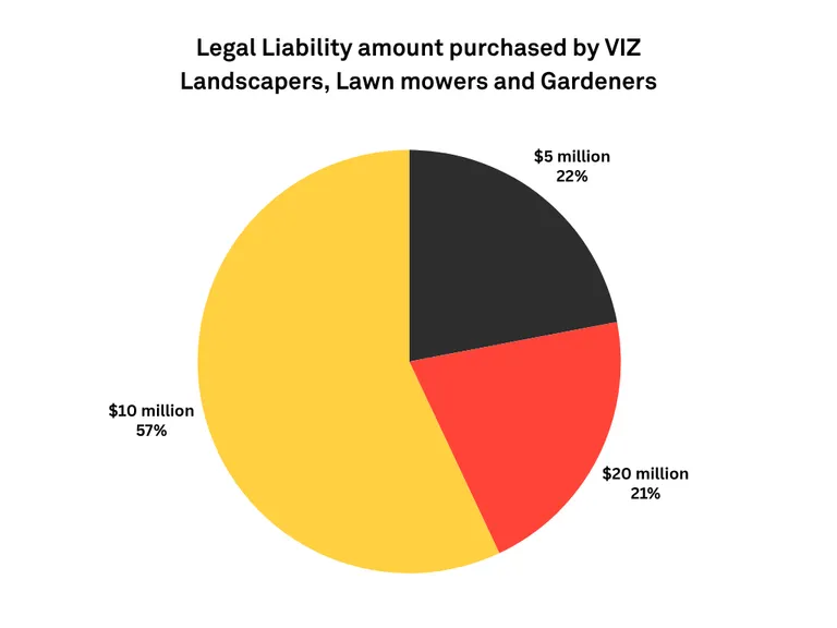 Pie chart showing the distribution of legal liability amounts purchased by VIZ lawn mowers, gardeners and landscapers