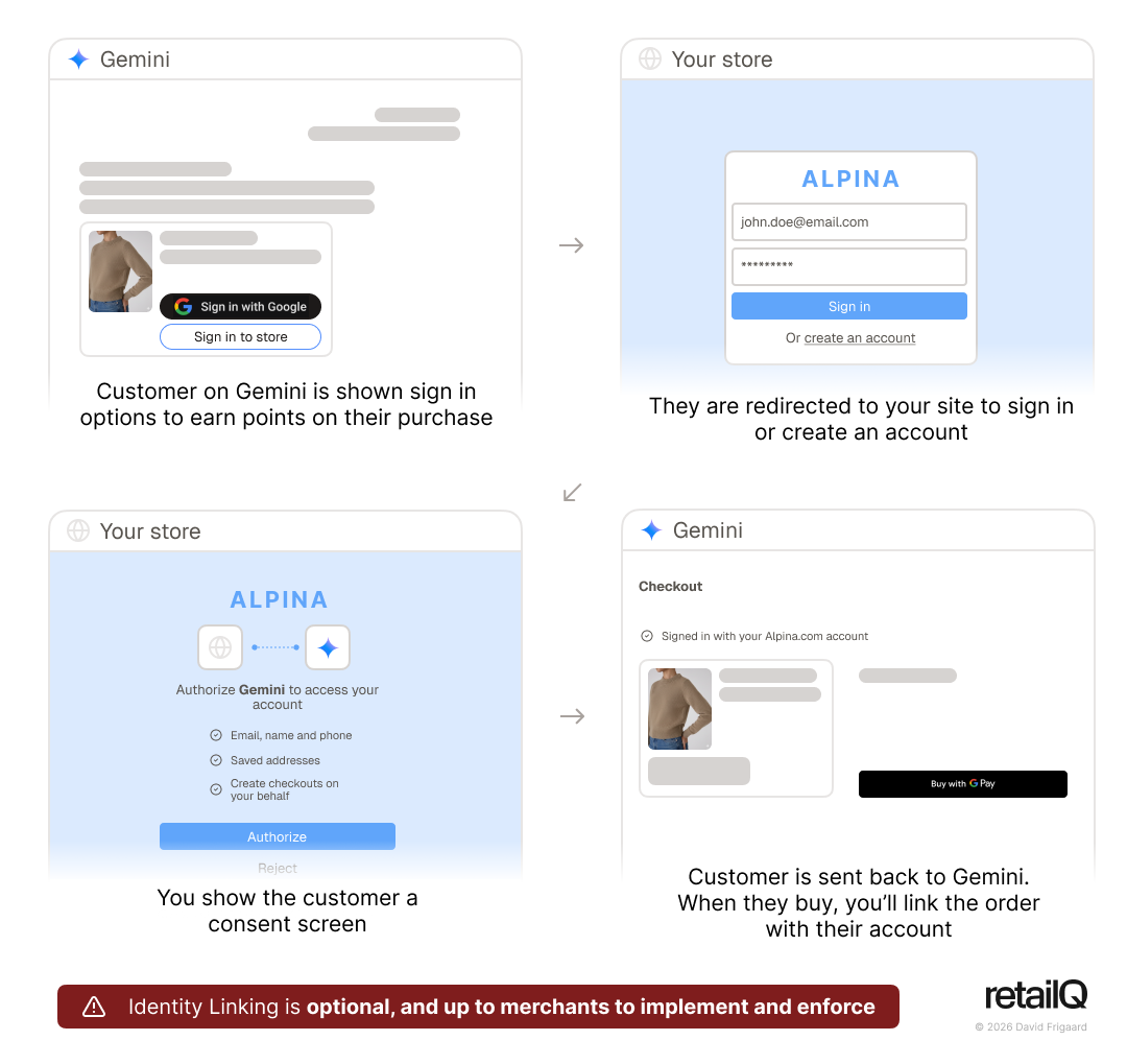 Diagram showing how Identity Linking works. There are four steps: First, the customer finds your product on an AI surface and links to their store account. Second, they're redirect to your site to sign in or sign up. Third, they're shown a consent confirmation screen. Finally, they're sent back to the AI platform, which can now access some account information and actions.