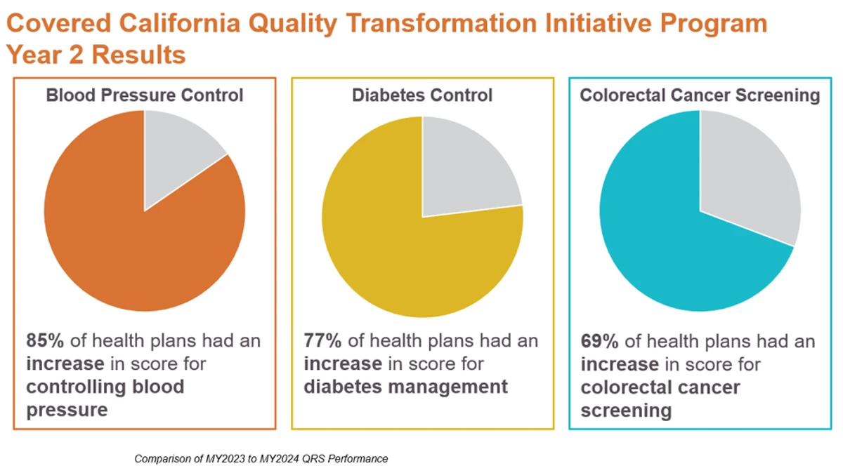 Quality Transformation Initiative Program - Year 2 Results