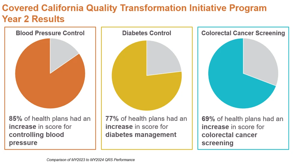 Quality Transformation Initiative Program - Year 2 Results