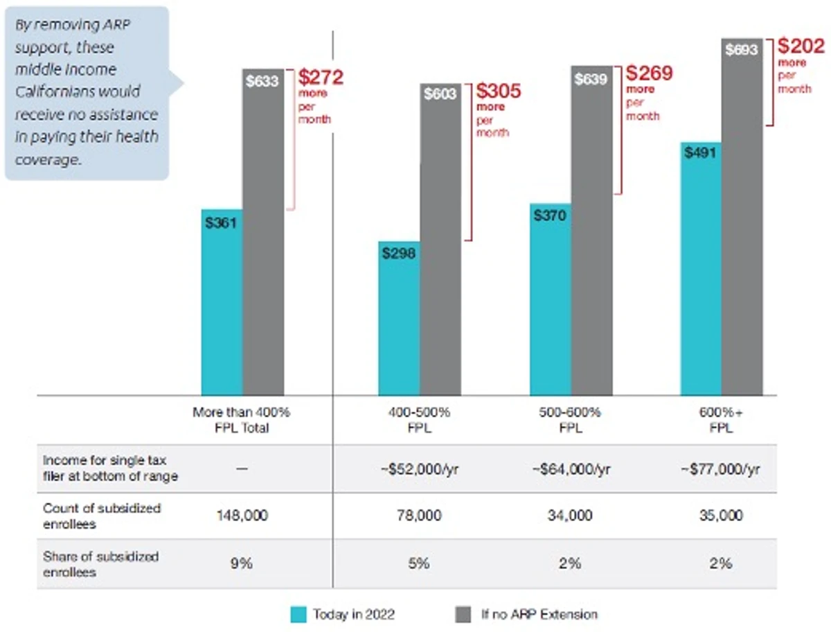 bar graph showing premium increases due to no financial assistance for enrollees in segments over 400% FPL