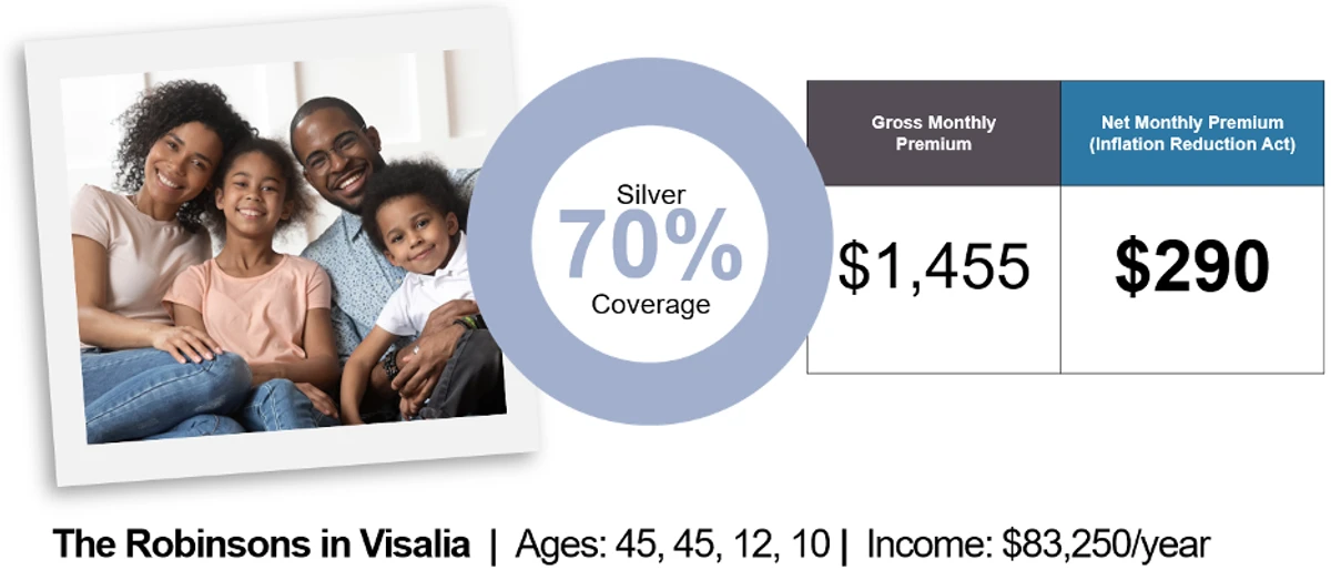 the robinsons in visalia, ages 45, 45, 12, 10, income $83,250, gross montly premium $1,455, net premium $290