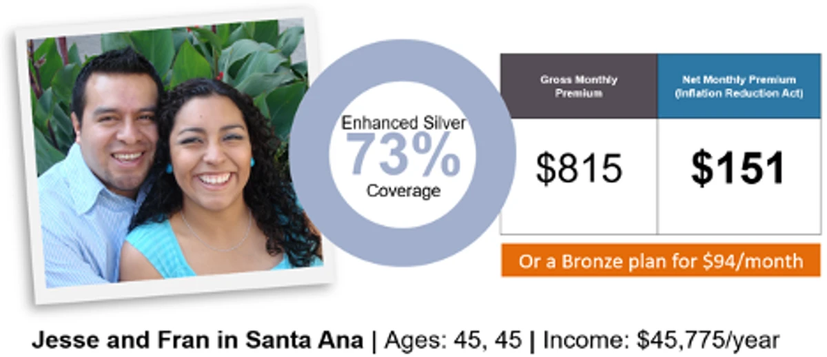 graphic of jesse and fran from santa ana, age 45, earning $45775 per year qualify for a Silver 73 plan for $151 per month after financial help
