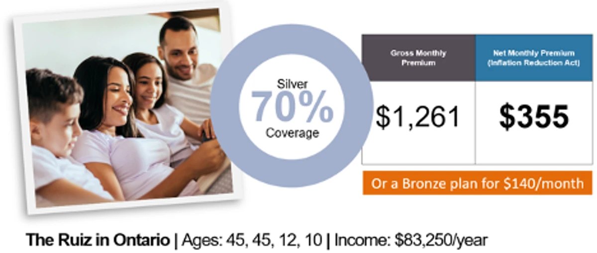 graphic of the ruiz family from ontario, ages 45-10, earning $83,250 per year qualify for a silver 70 plan for $335 per month after financial help