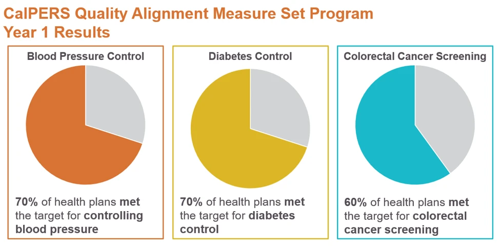 CalPERS Quality Alignment Measure Set Program - Year 1 Results