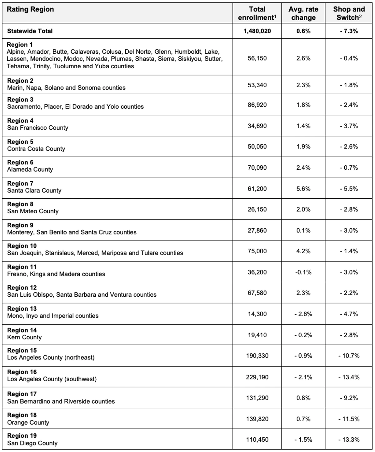 2021 Rates by Region Table