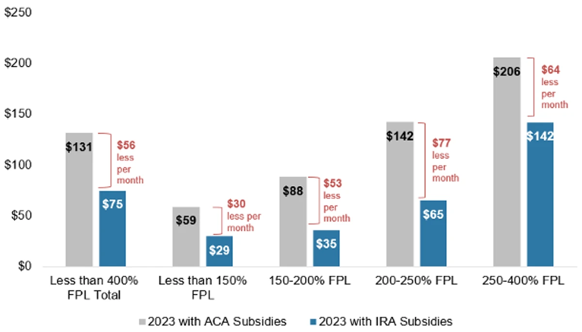 bar graph showing savings for consumers under 400% fpl because of extension of ARP subsidies