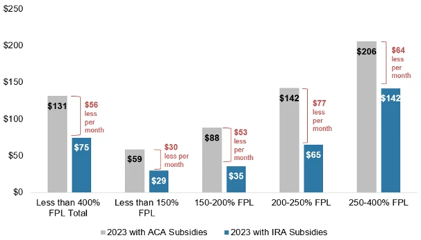 bar graph showing savings for consumers under 400% fpl because of extension of ARP subsidies