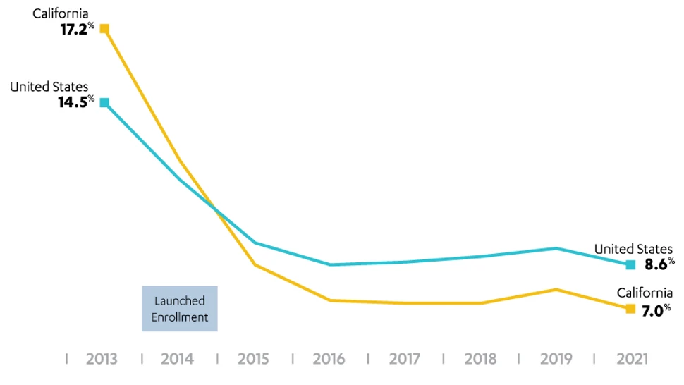 line graph showing the drop in the rate of uninsured in california compared to the u.s.