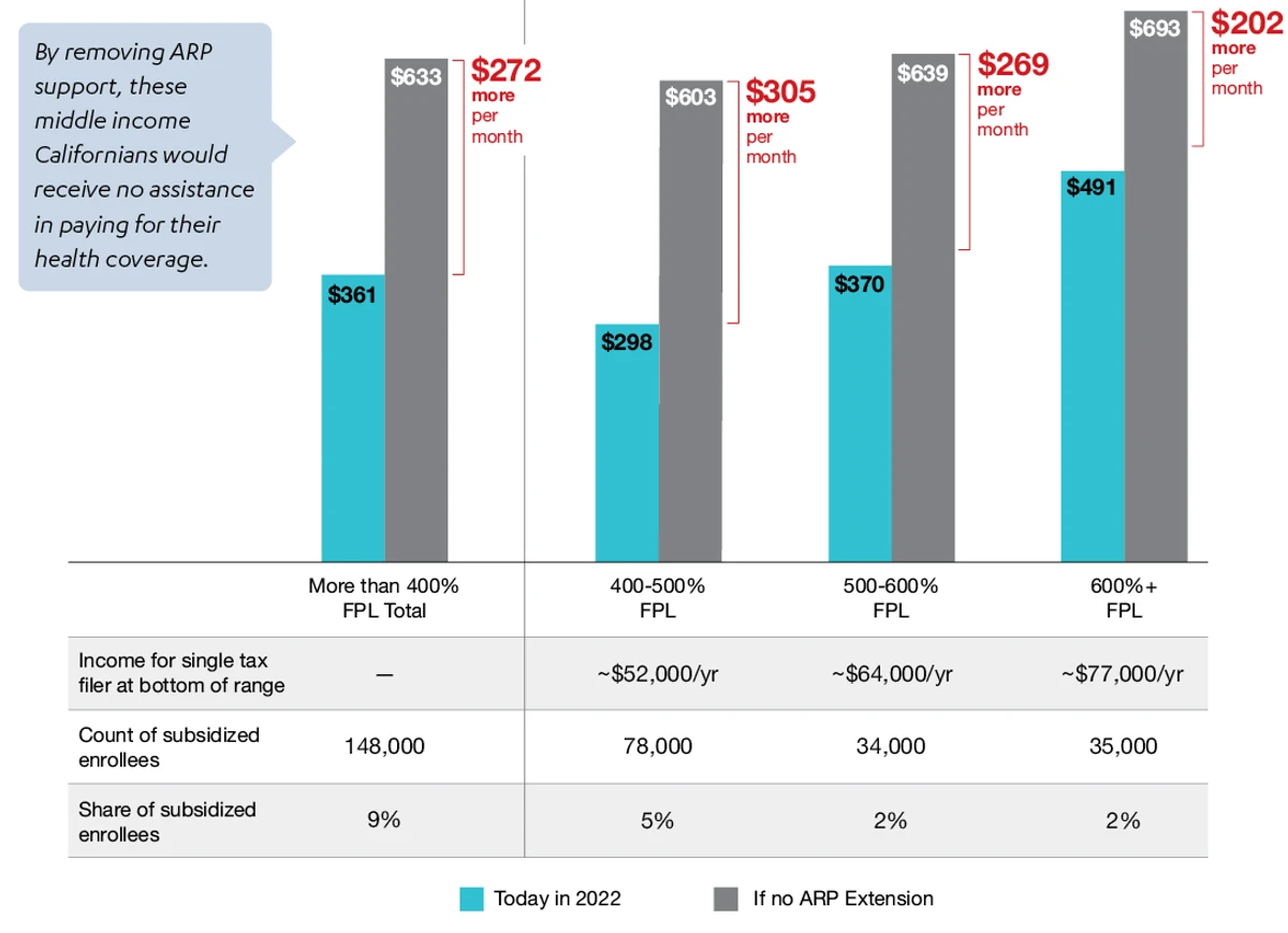 By removing ARP support, these middle income Californians would receive no assistance in paying for their health coverage