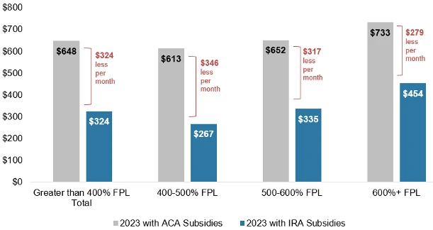 bar graph showing savings for consumers over 400% fpl due to extension of ARP subsidies
