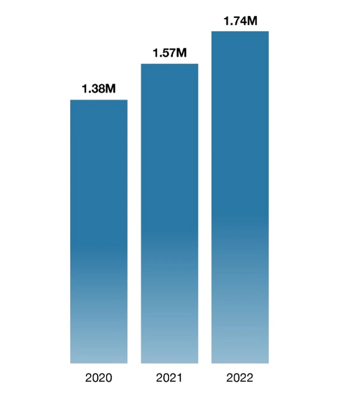 Bar graph showing increase in plan selections over the past three years