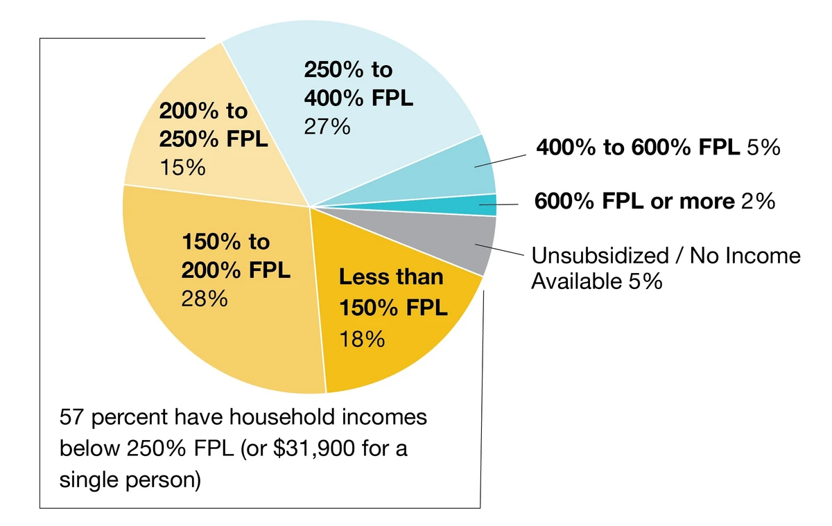 Plan selections by income
