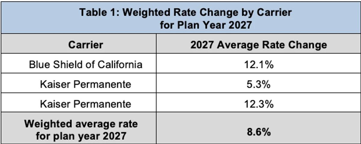 Table 1: Weighted Rate Change by Carrier for Plan Year 2027