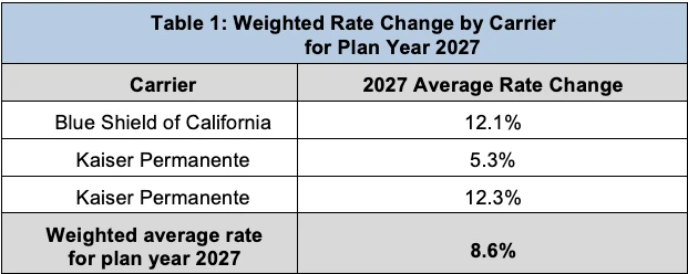 Table 1: Weighted Rate Change by Carrier for Plan Year 2027