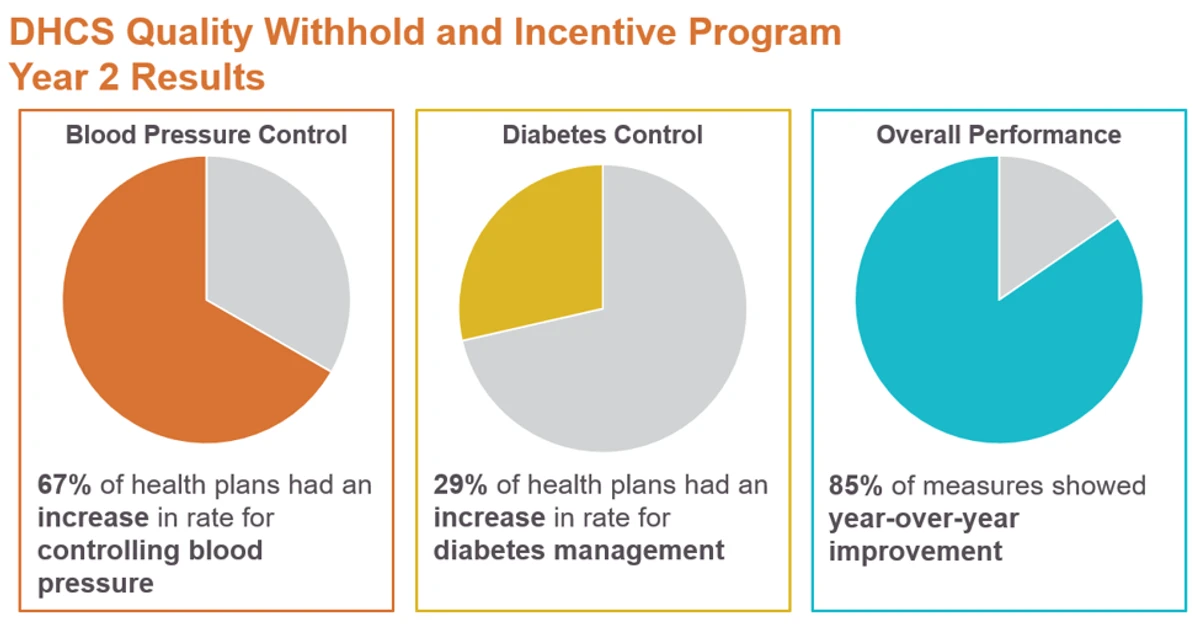 DHCS Quality Withhold and Incentive Program - Year 2 Results