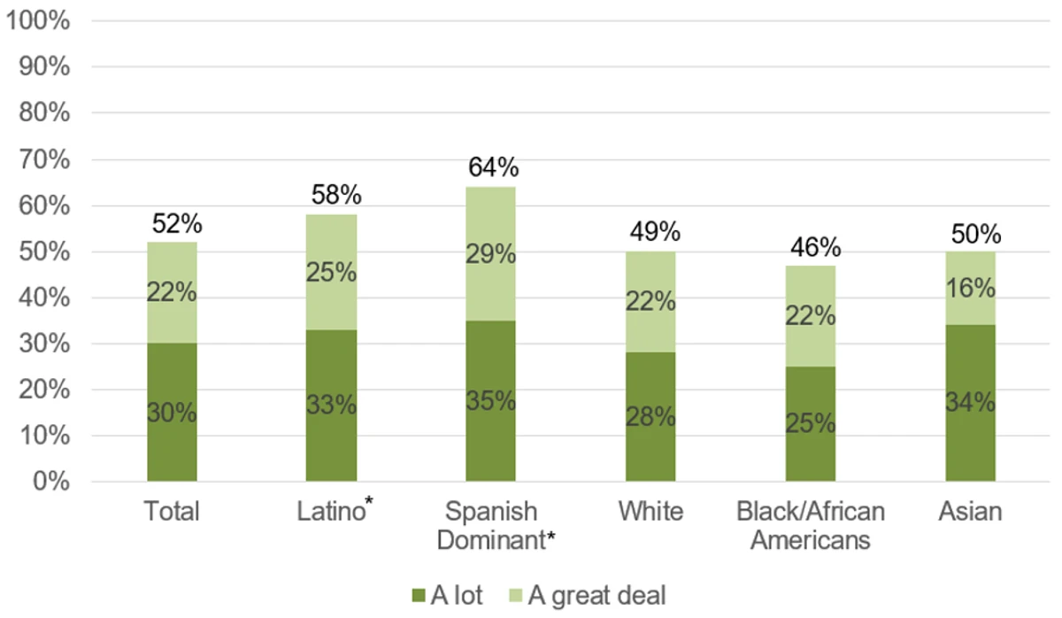 A bar graph showing COVID-19’s Impact on Californians by Ethnicity