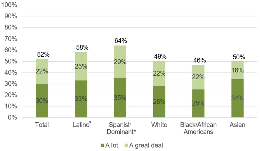 A bar graph showing COVID-19’s Impact on Californians by Ethnicity