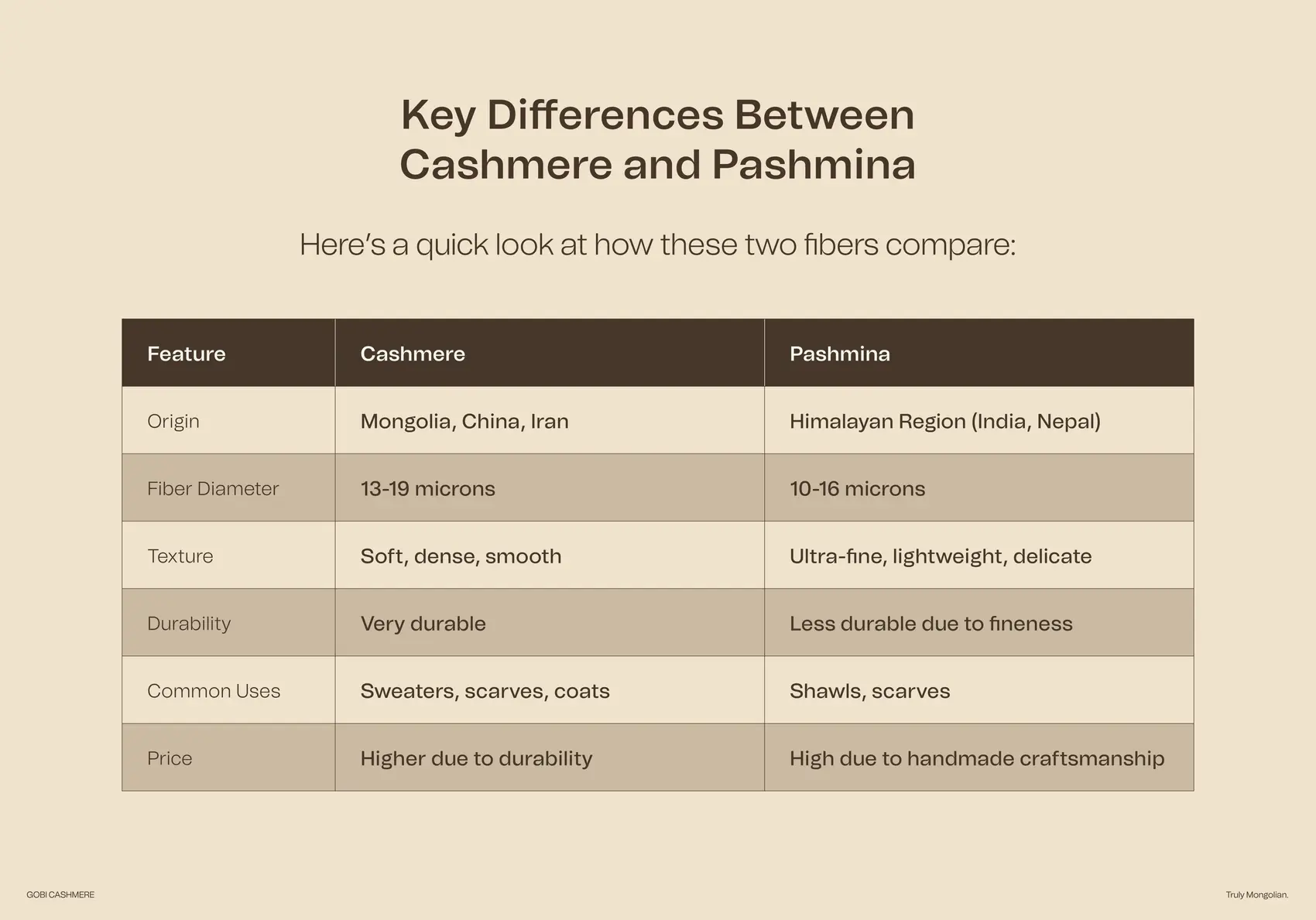 Gobi cashmere