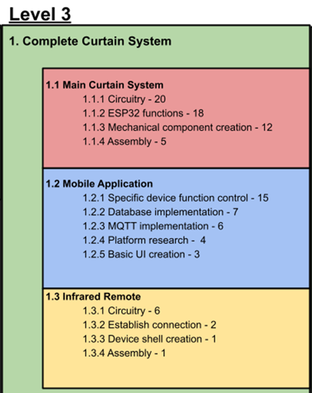 Project breakdown