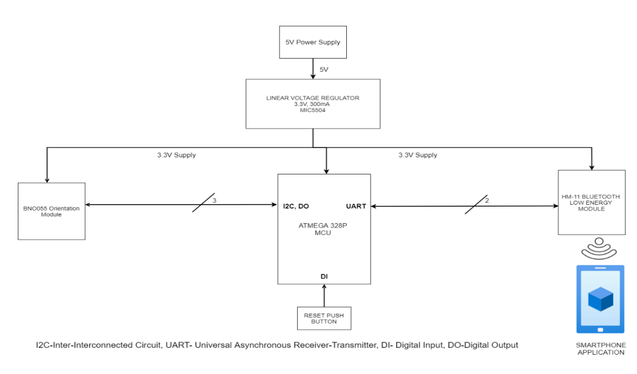 Hardware Block Diagram