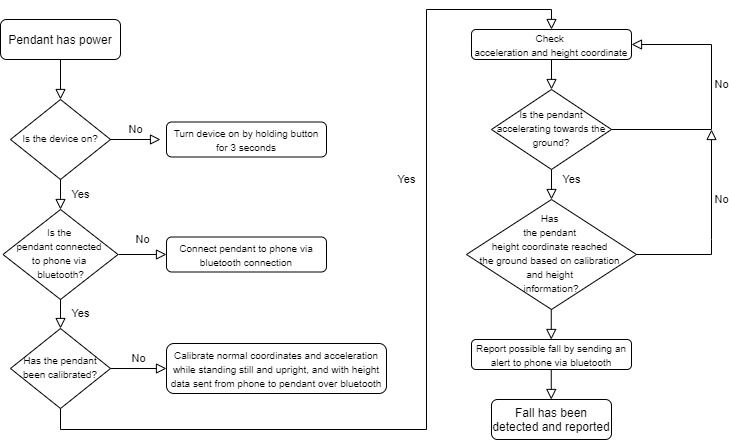 Pendant Software Flowchart