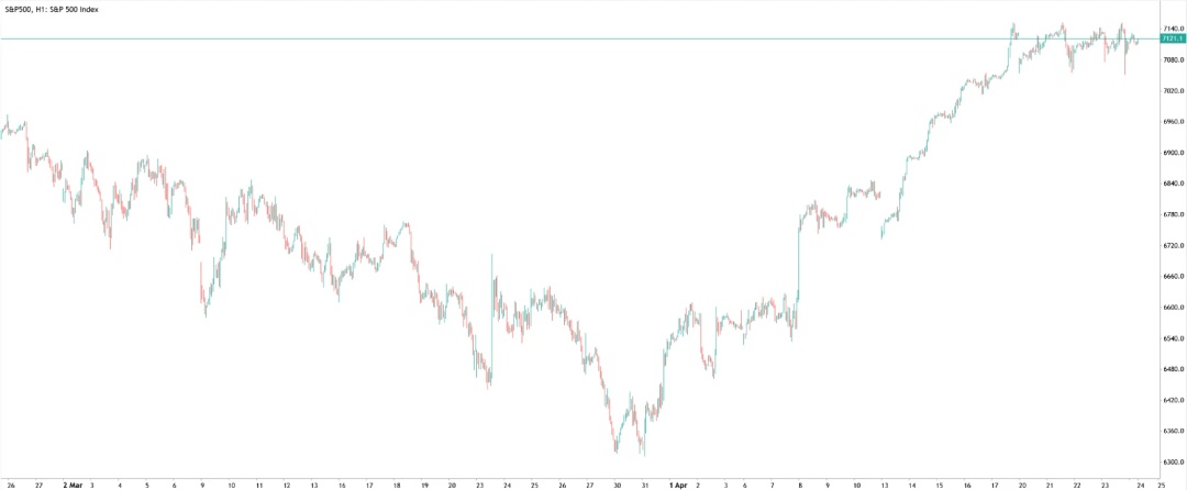 Stock market analysis of equities showing S&P 500 rebound and sustained uptrend