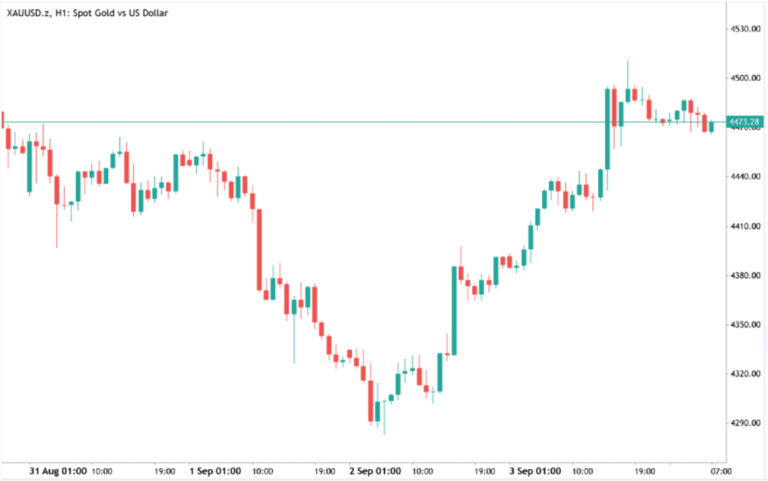 Gold price chart showing XAU/USD recovery and consolidation near the 4,473 resistance zone amid bullish momentum.
