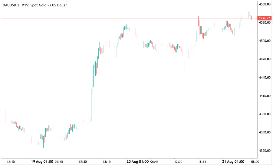Gold (XAUUSD) price chart