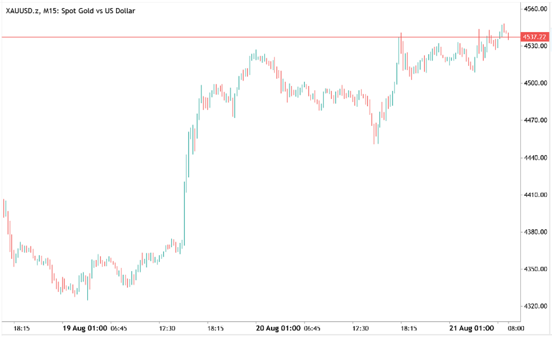 Gold (XAUUSD) price chart