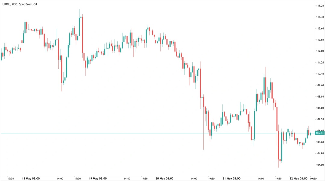 UK Oil Chart