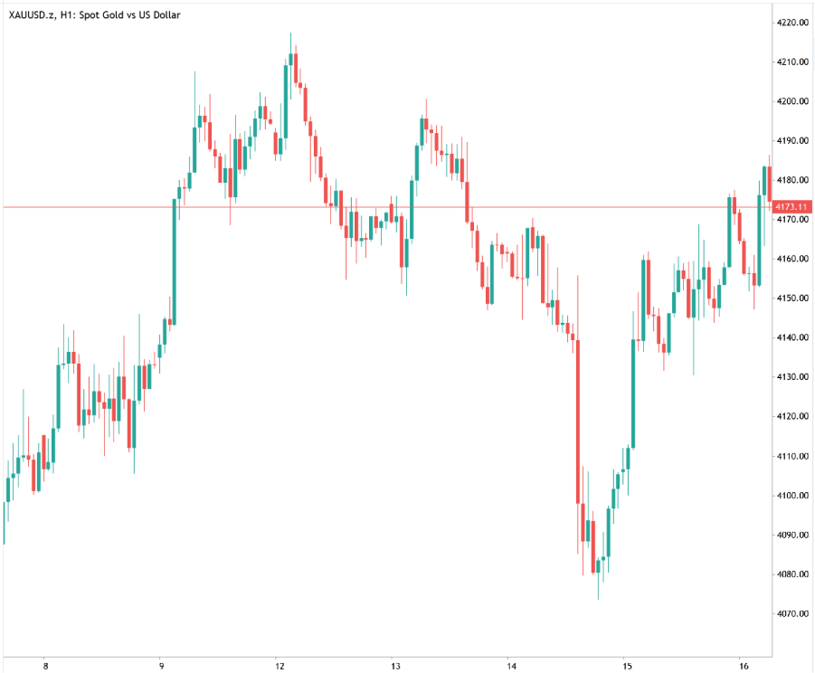 Gold against the US dollar candlestick chart showing a sharp decline followed by a partial recovery.