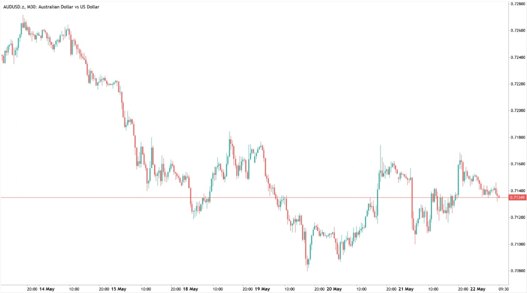 Australian Dollar vs US Dollar chart