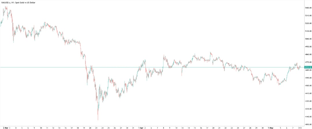 Gold price chart showing sharp drop and consolidation against US dollar