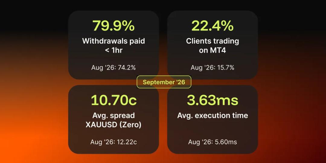 Septiembre de 2026: 79.9% de los retiros pagados en menos de 1 hora, 22.4% de los clientes operando en MT4, 10,70c de spread medio en XAUUSD en la cuenta Zero, 3,63ms de tiempo medio de ejecución